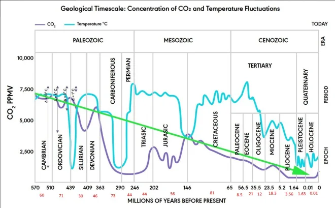 Geological Timescale: Concentration of CO₂ and Temperature Fluctuations